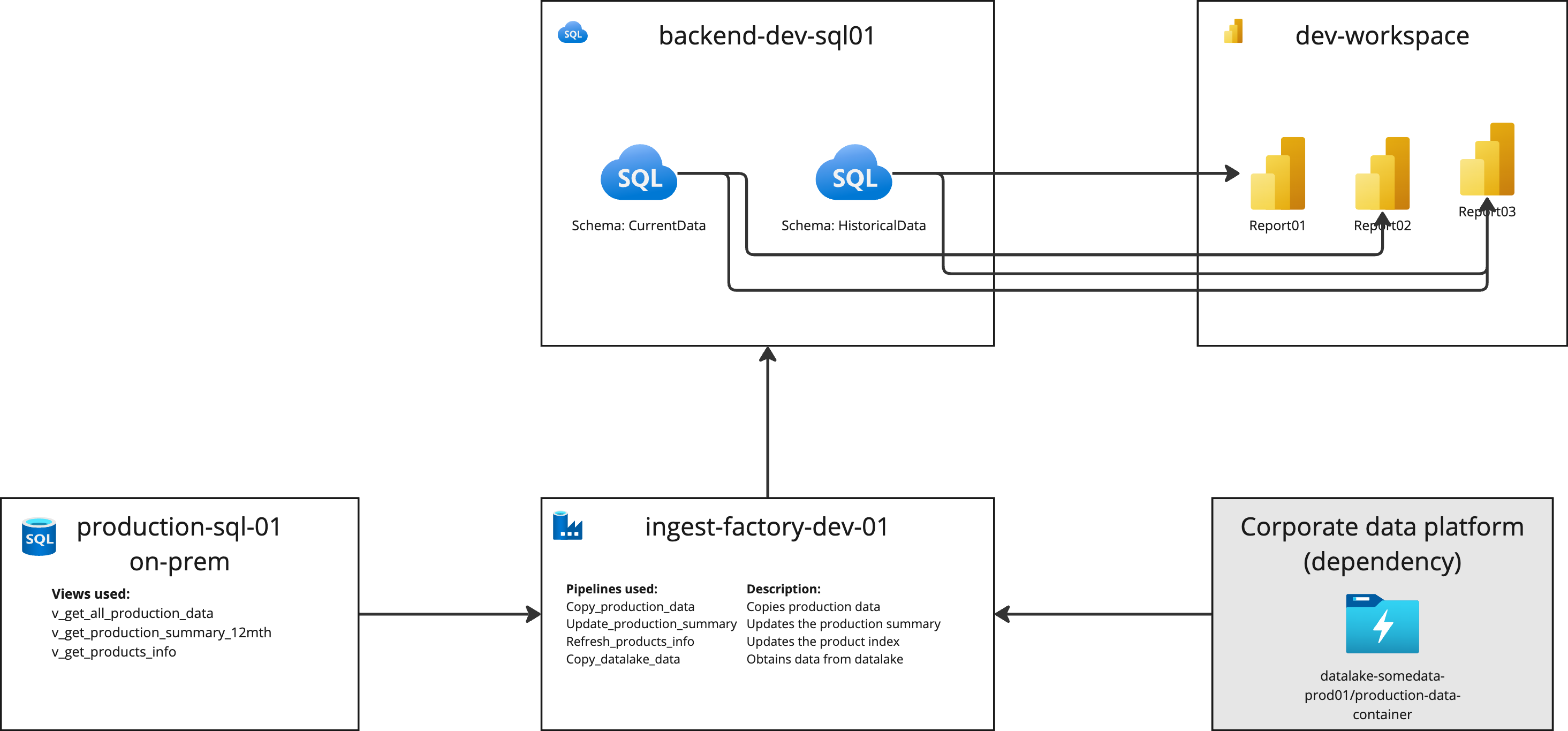Dataflytdiagram